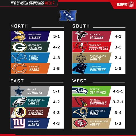 nfc conference standings 2015|nfl conferences and divisions chart.